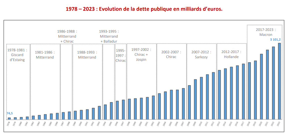 Le modèle étato-consumériste. La France dans l’impasse.